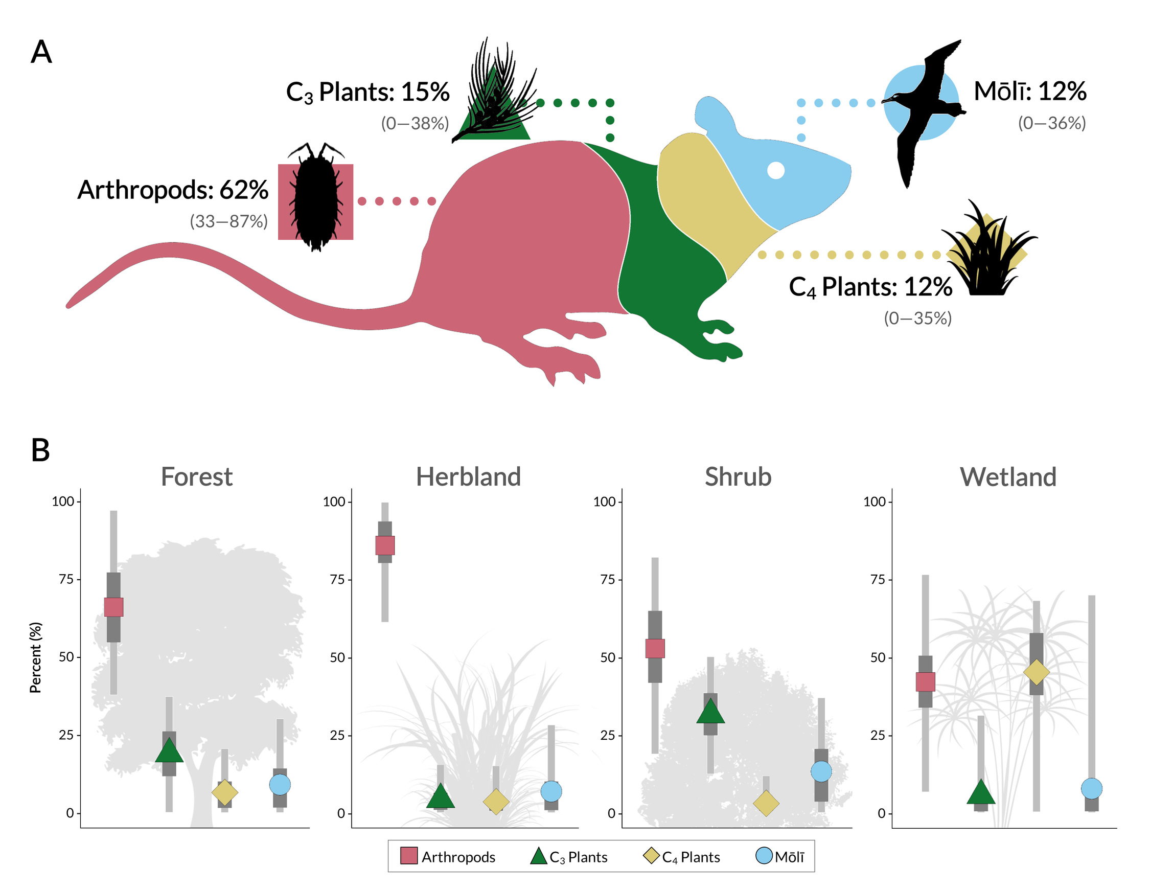 Summary of invasive house mouse diet showing their diet preferences on Sand Island, Hawai'i.